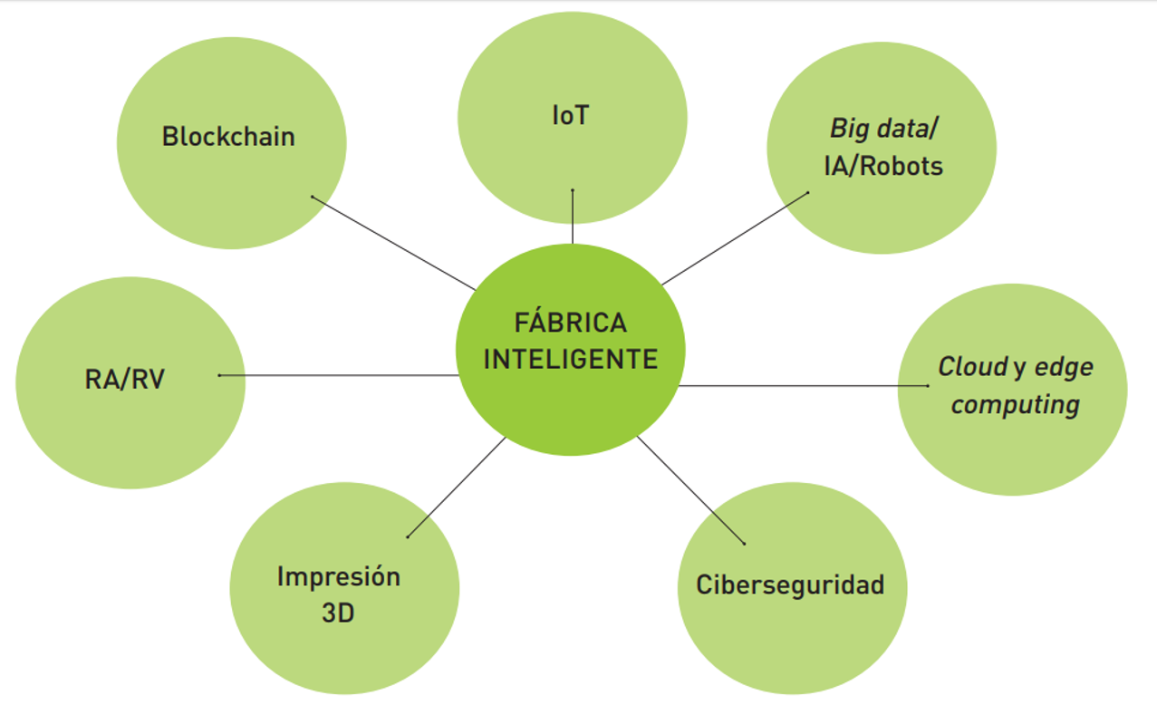 1 fabrica inteligente